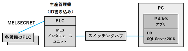 見える化システム概要