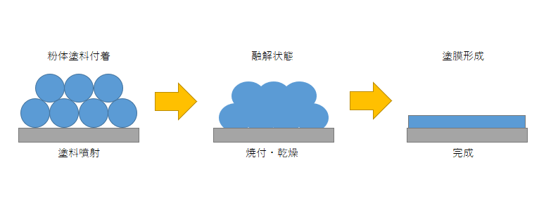 塗装 粉 体